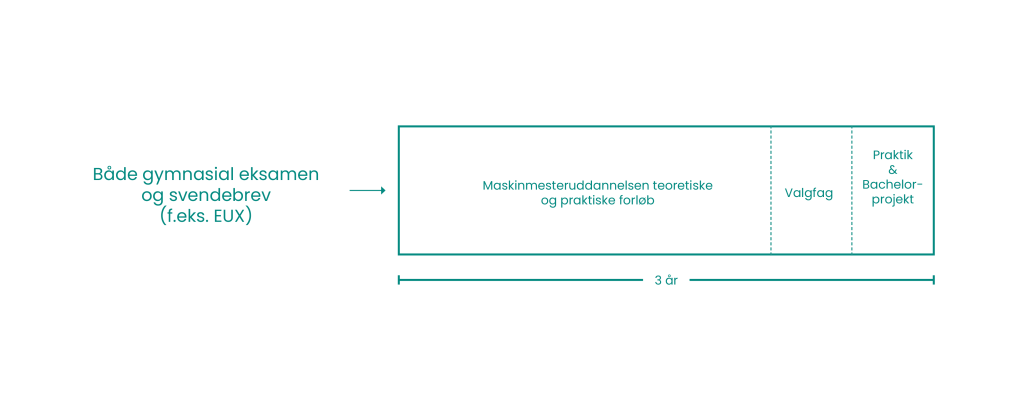 Grafisk beskrivelse af uddannelsens opbynging for personer med EUX eller både svendebrev og gymnasial eksamen