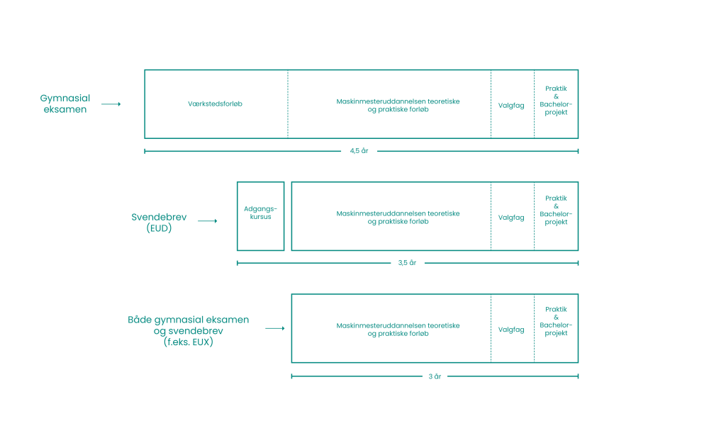 Grafisk illustration af maskinmesteruddannelsens opbygning